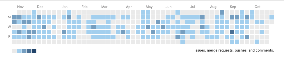 gitlab profie